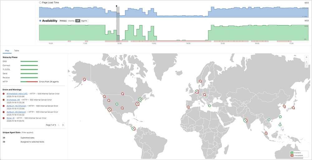 ThousandEyes screenshot showing availability appeared to fluctuate throughout the outage period.